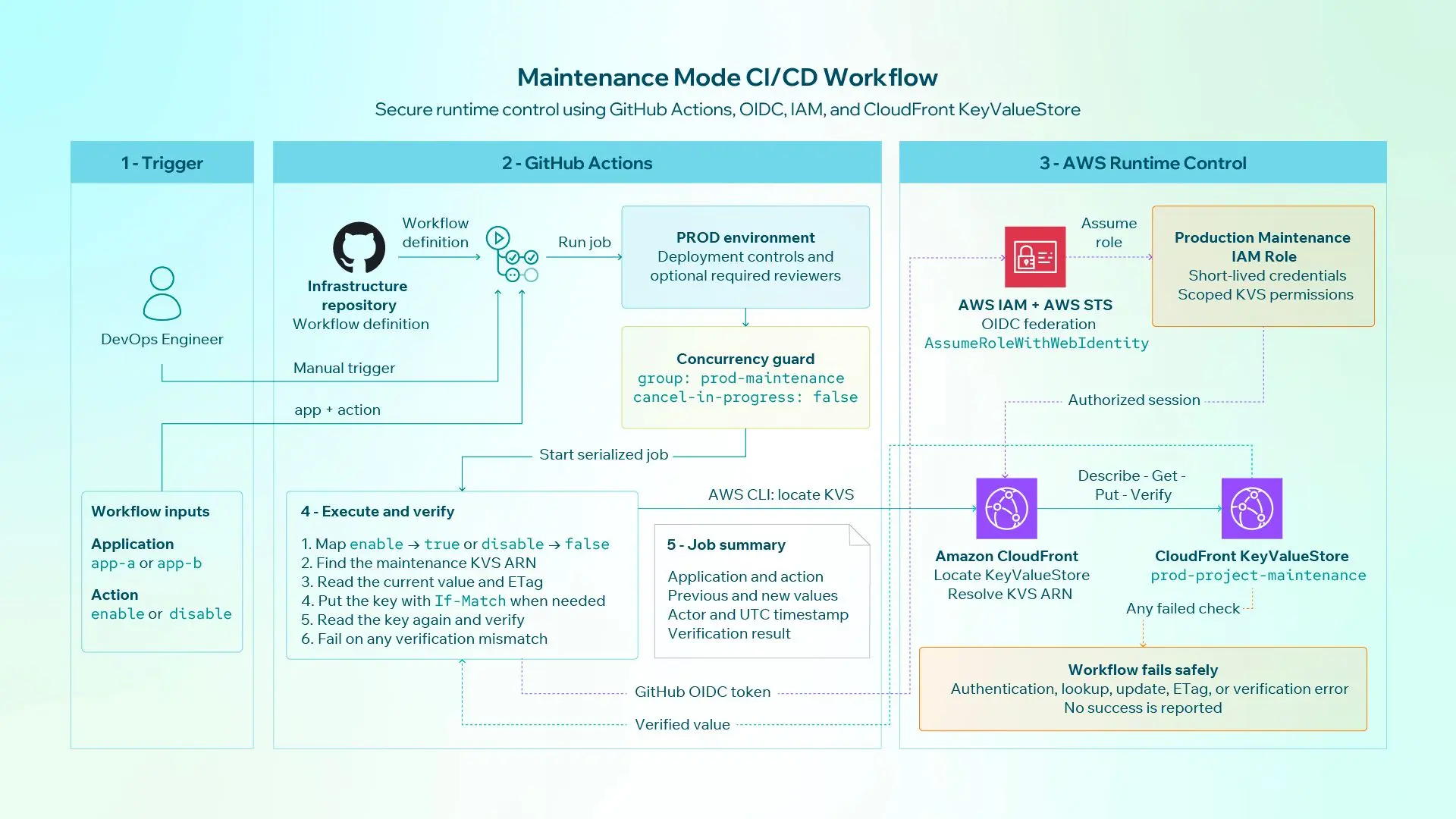 Operating AWS Maintenance Mode Through CI/CD