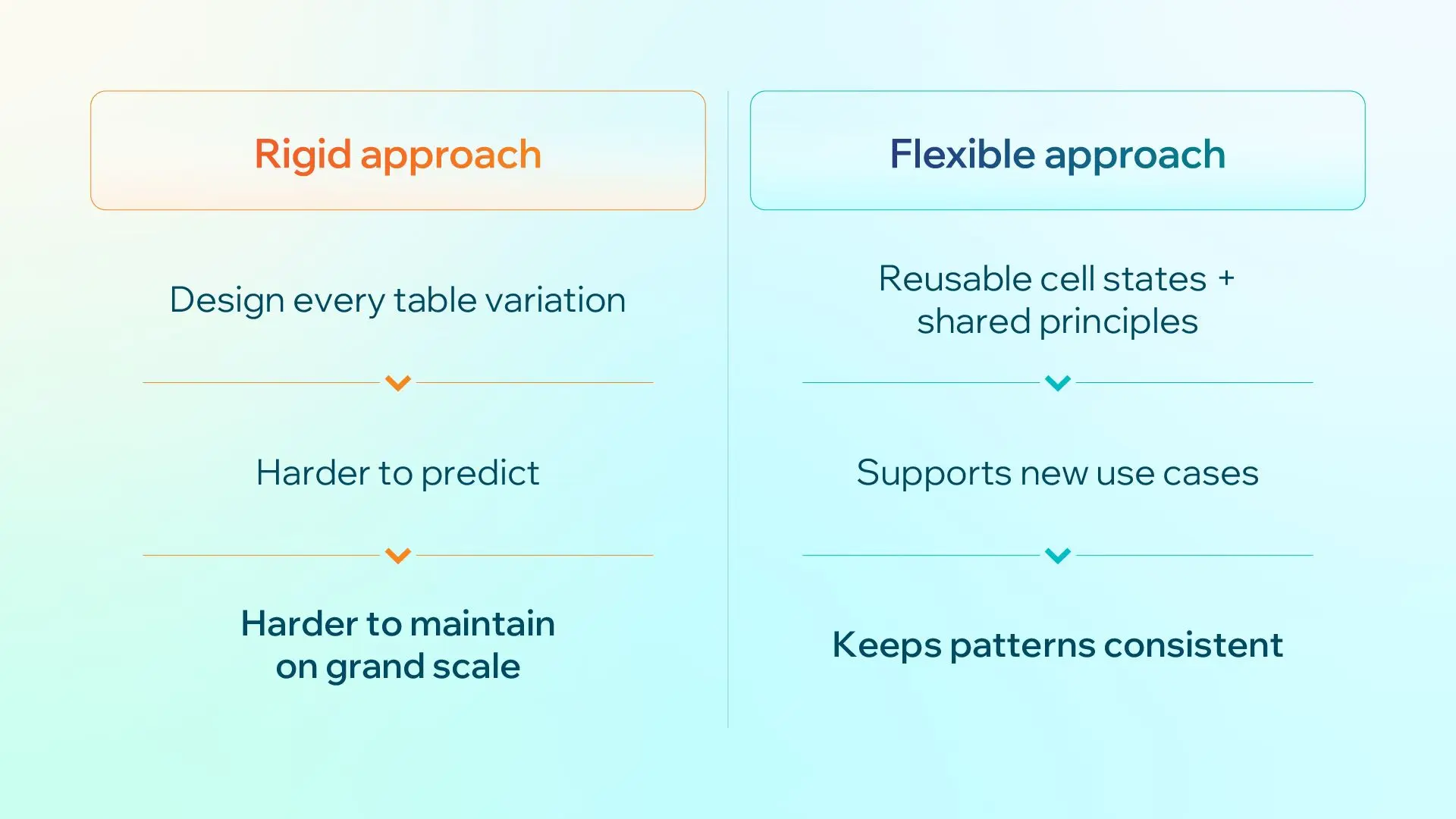 Rigid Approach vs Flexible Approach