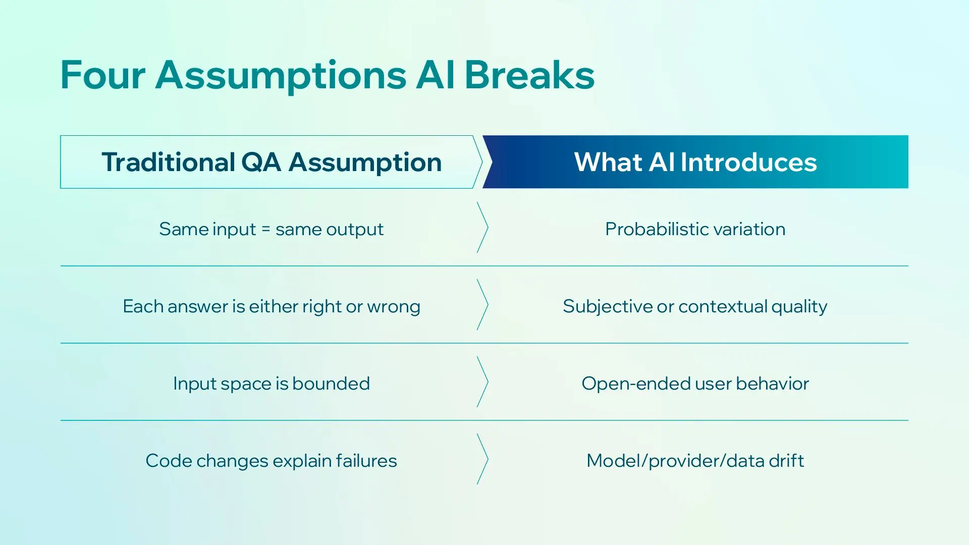 Four Assumptions AI Breaks