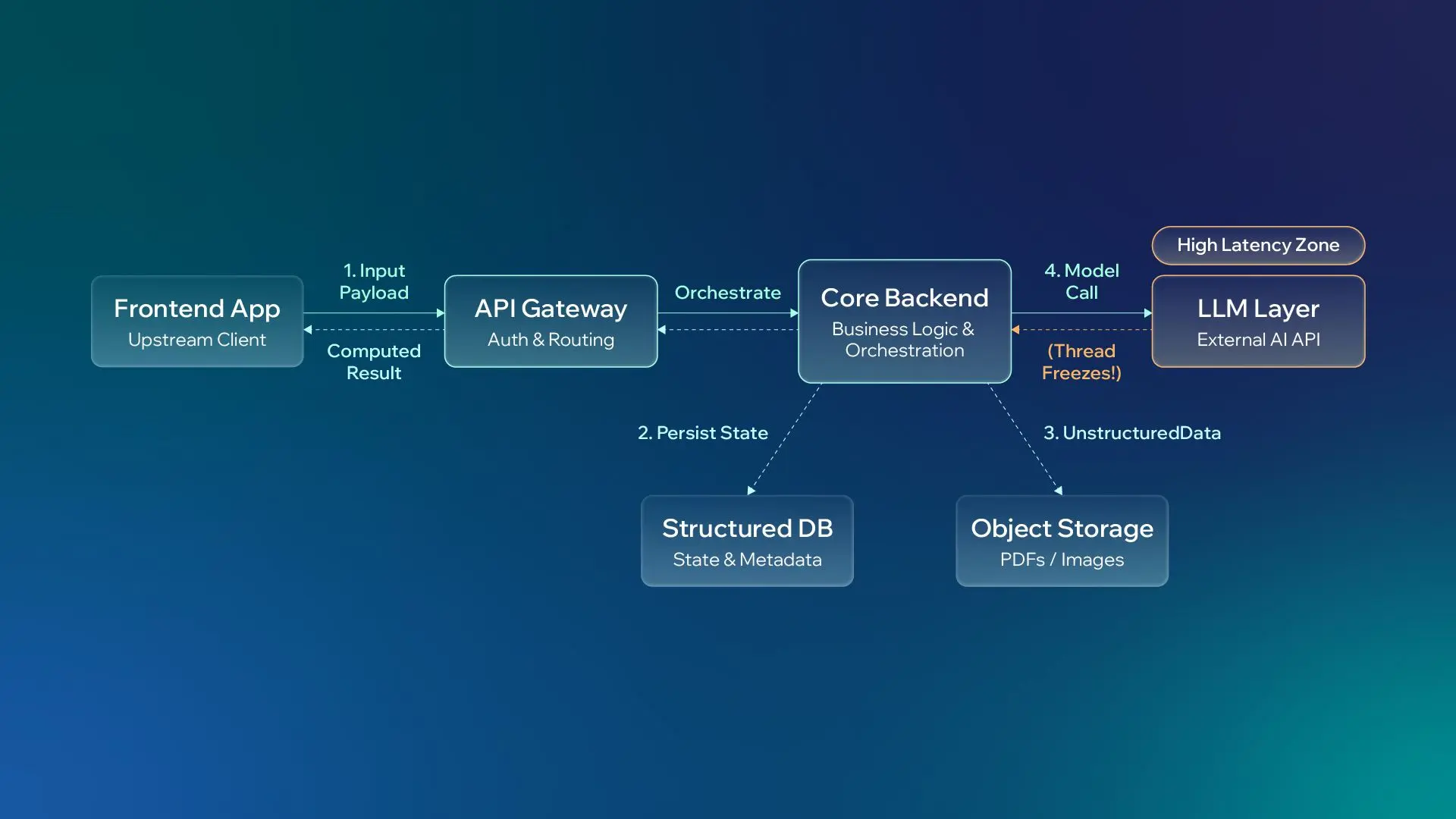 Baseline Architecture