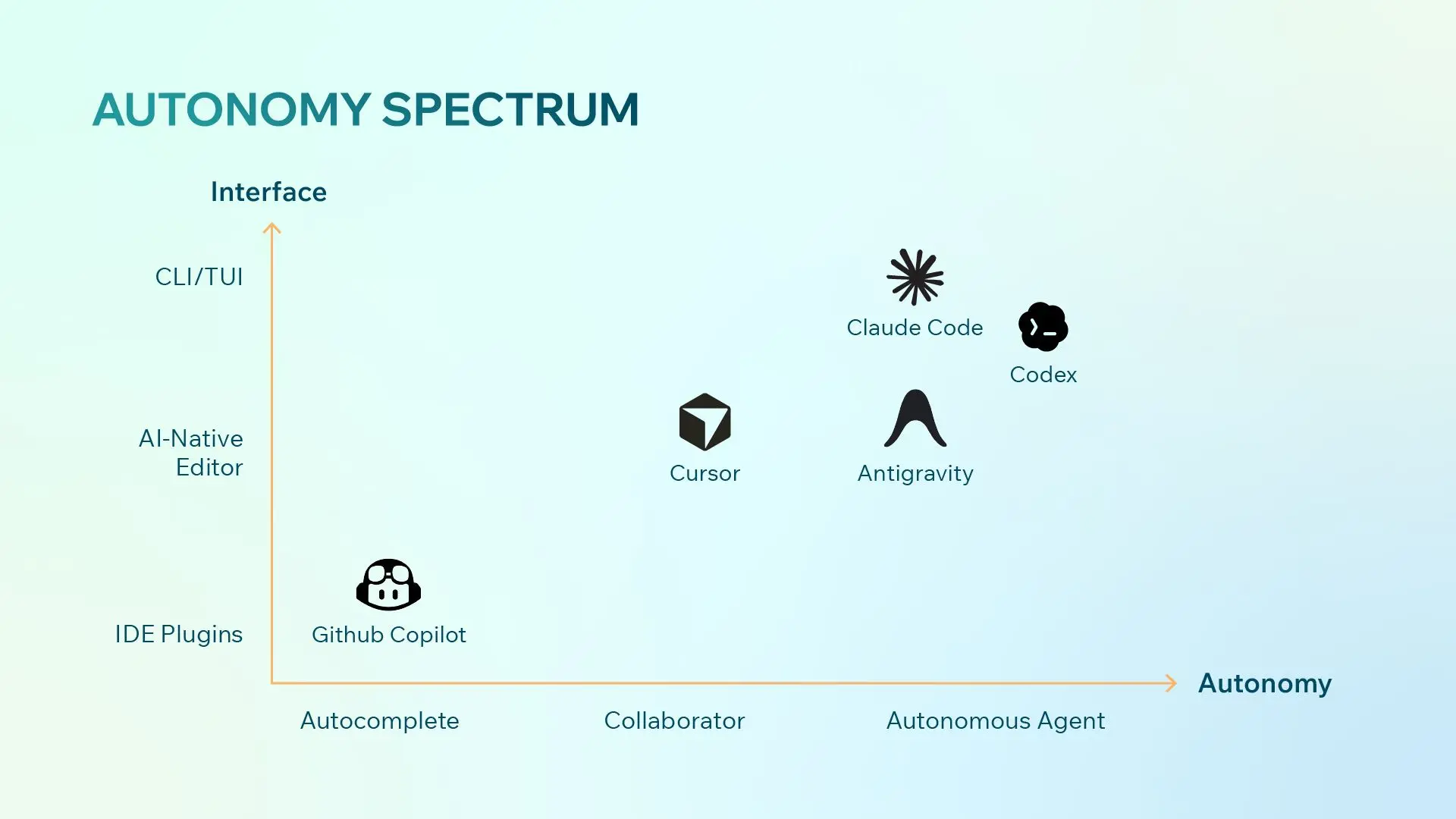 Autonomy Spectrum