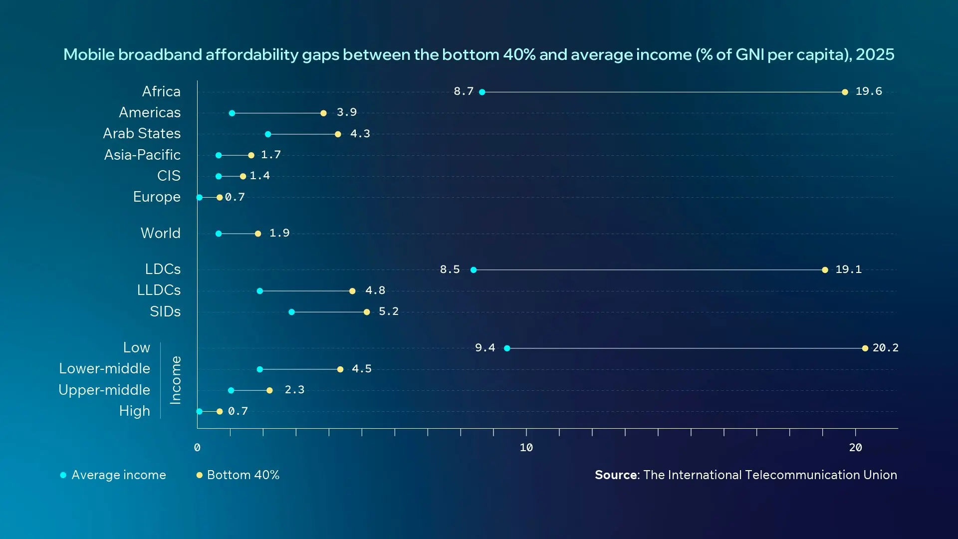 Mobile Broadband Affordability Gap 2025