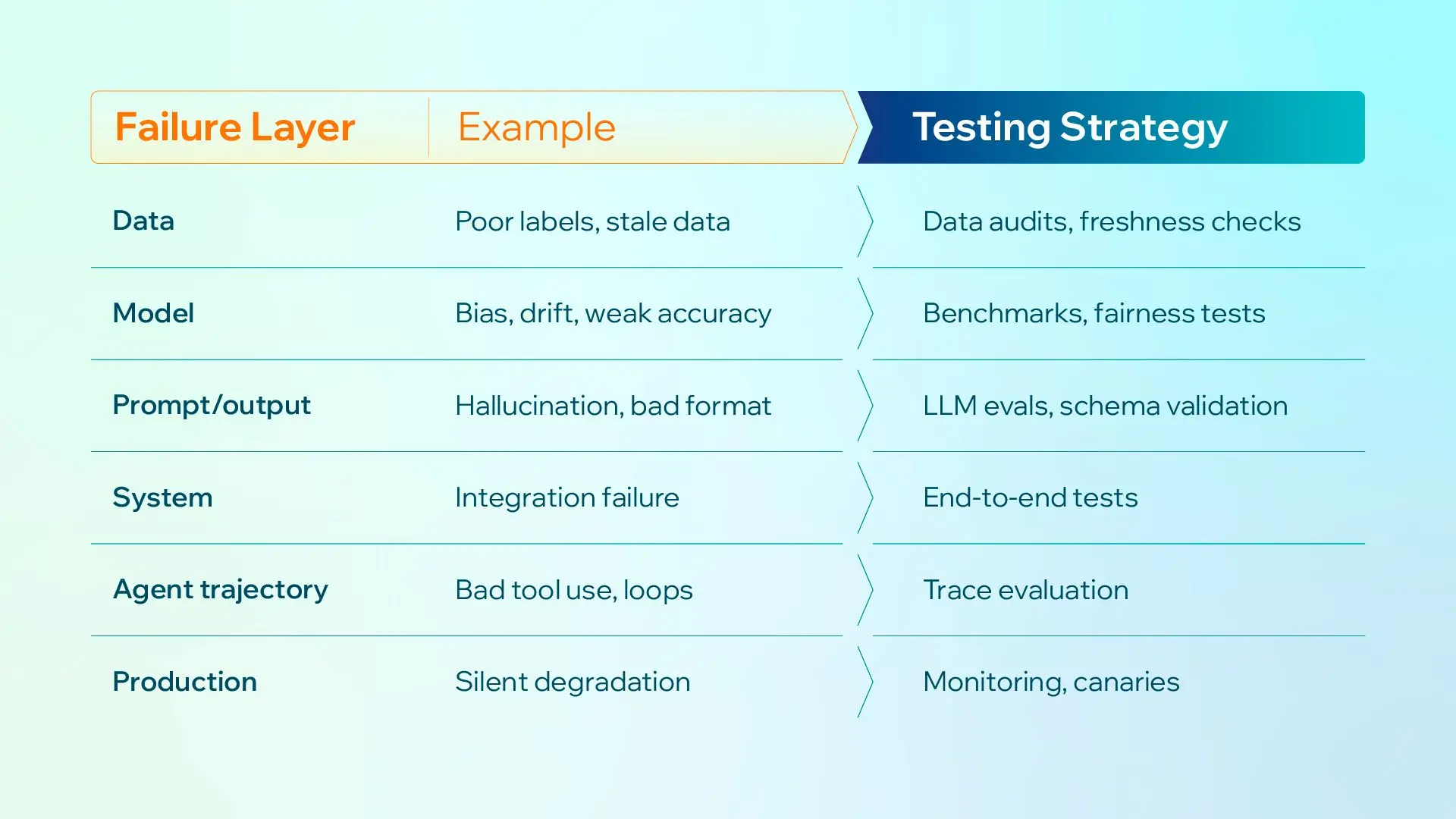Failure Layers