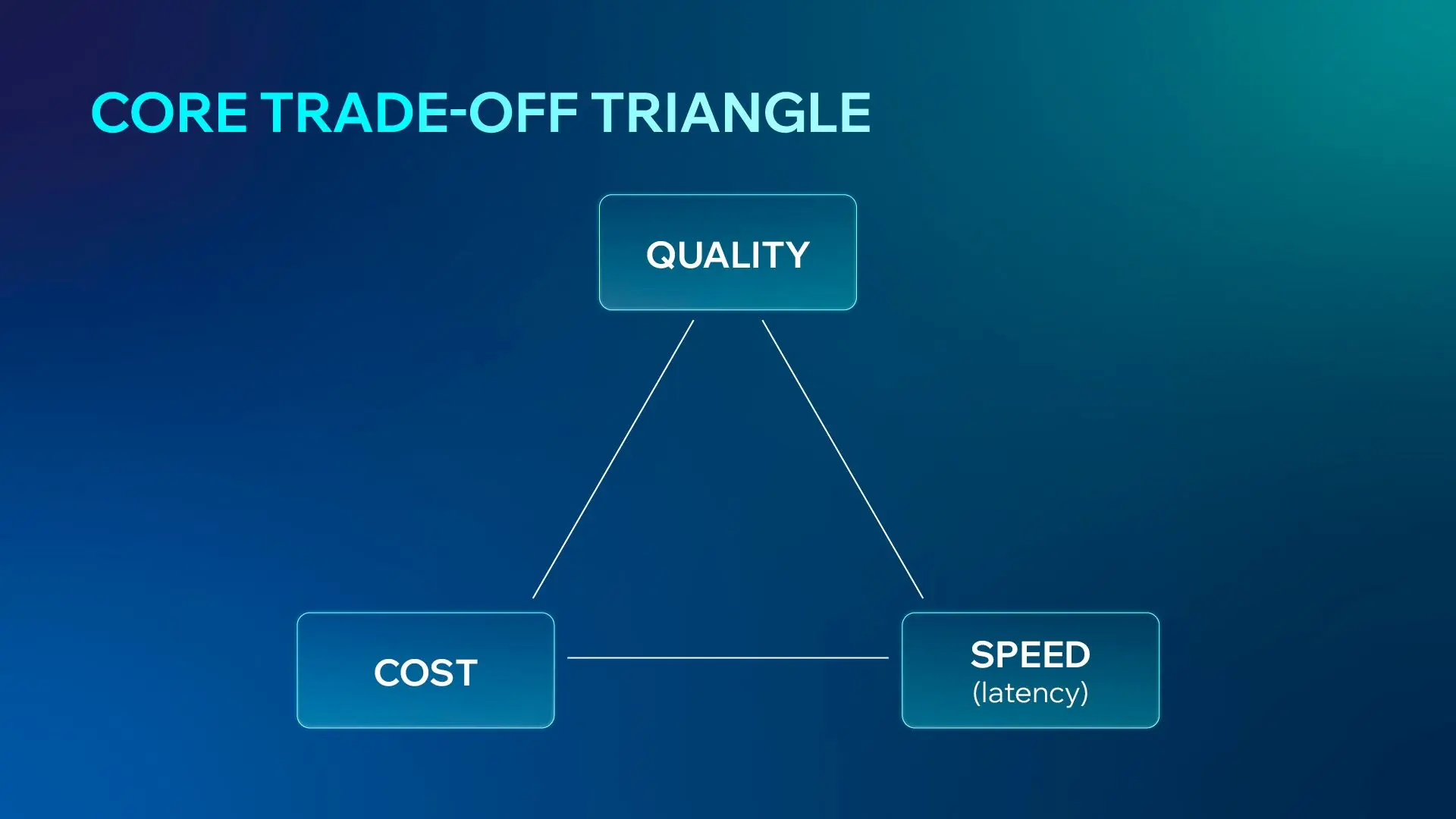 Core Trade-off Triangle
