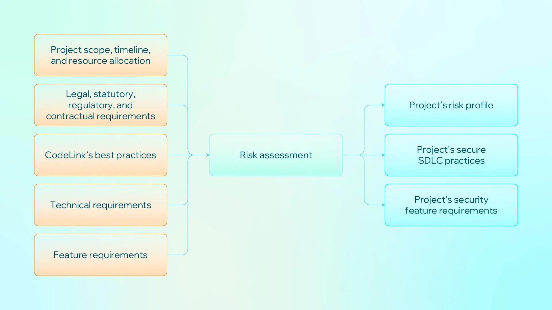Risk-based SSDLC model