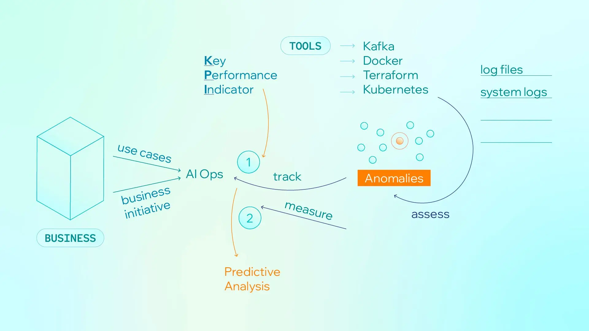 Business Intent, KPI Definition, and Telemetry Analysis