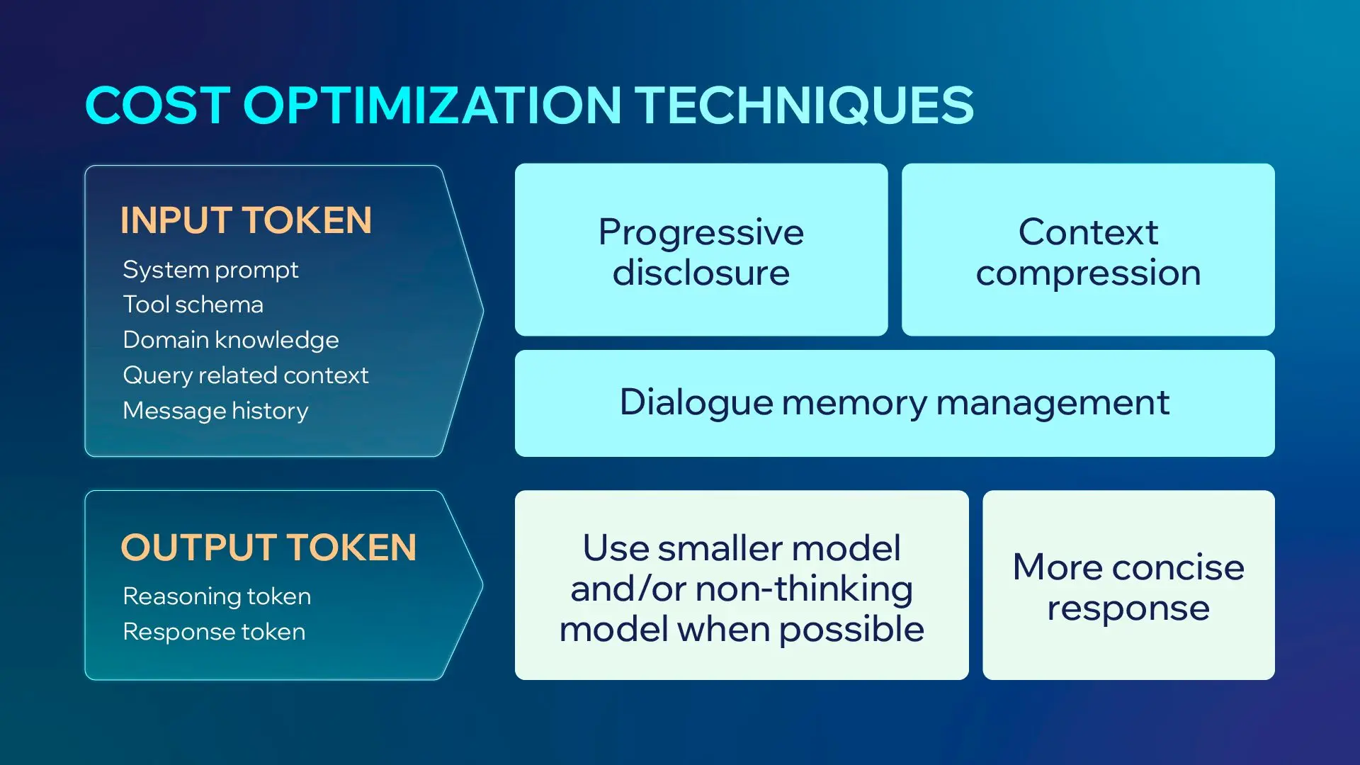 Cost Optimization Techniques