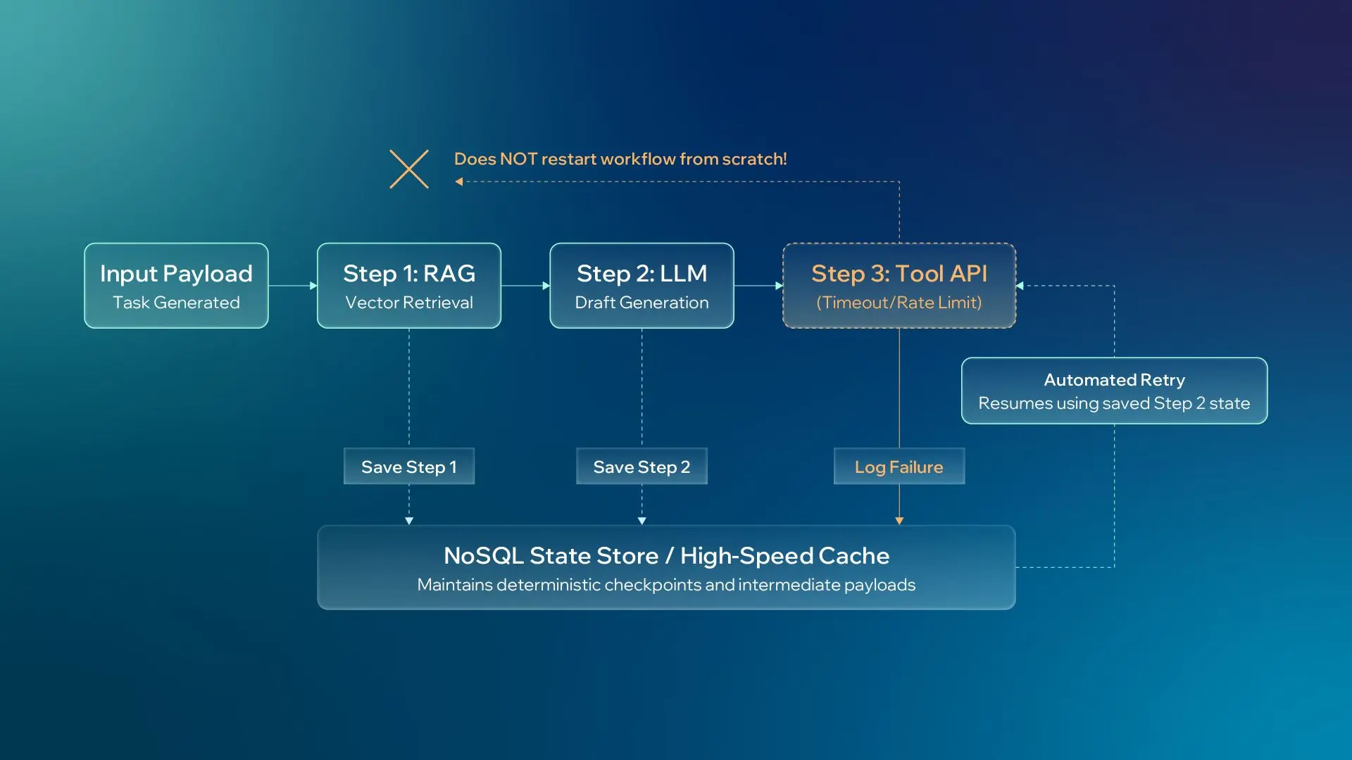 Retry Pipeline Example