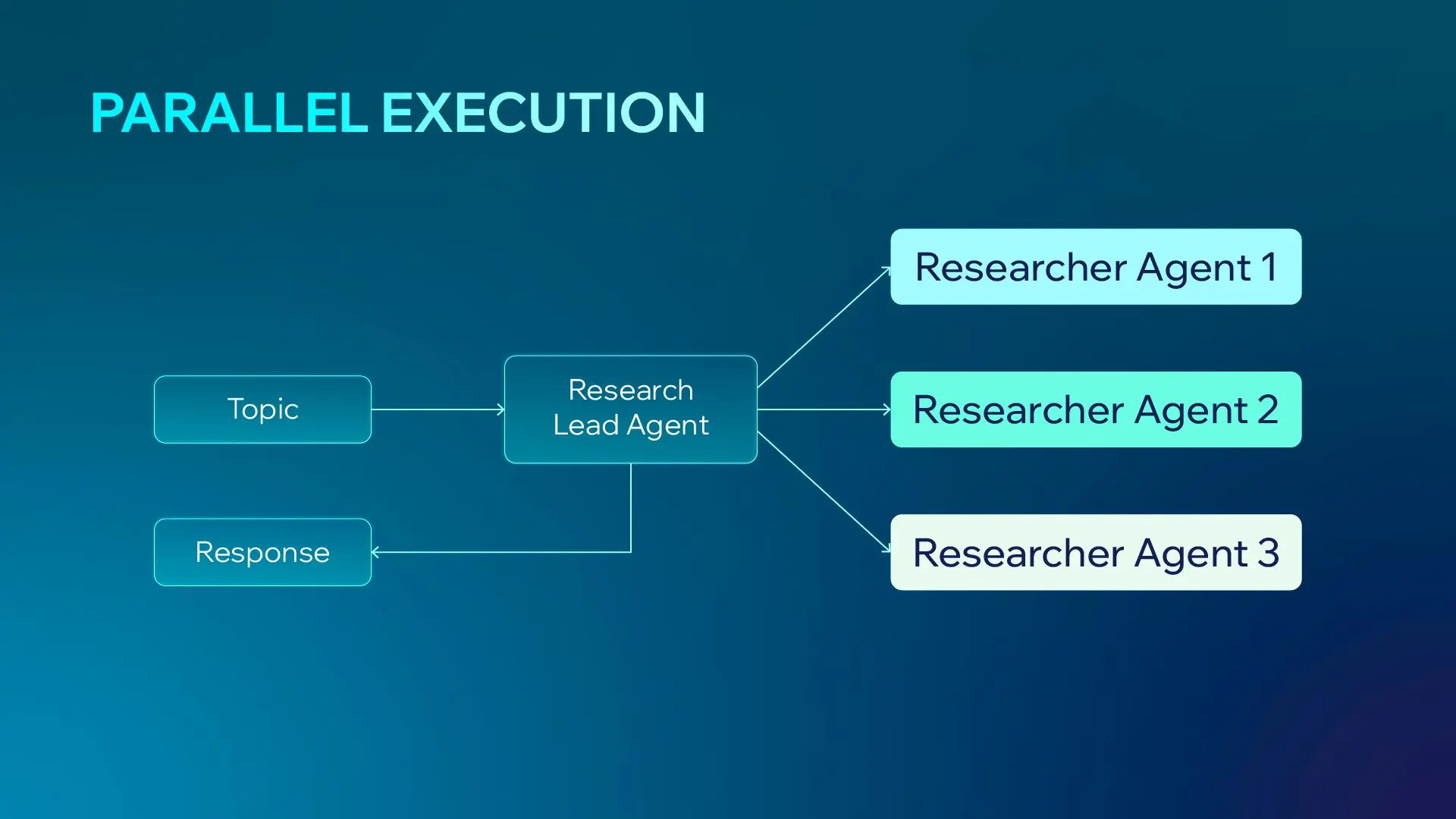 Parallelization in Multi-Agent Systems