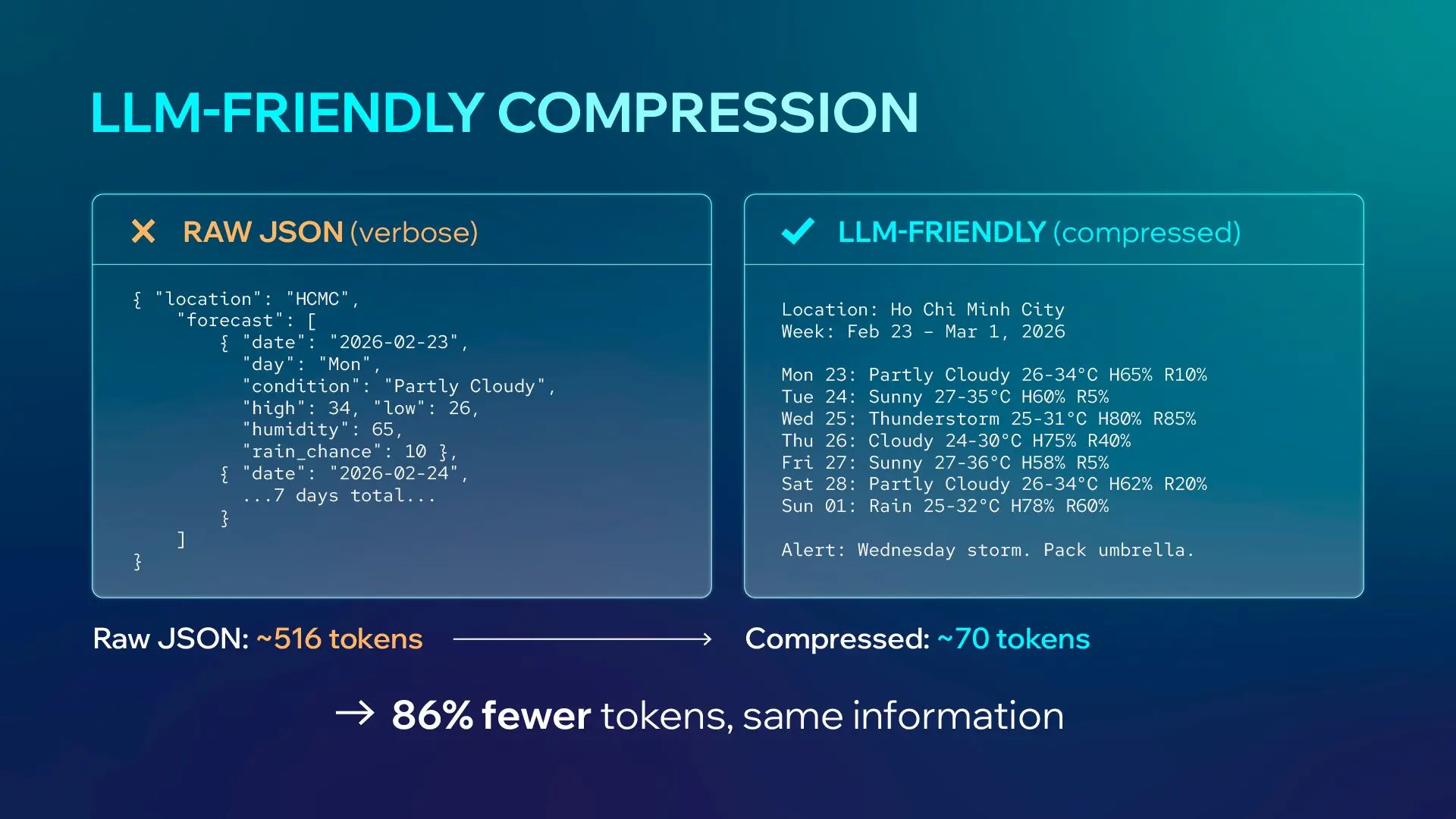 LLM-Friendly Compression
