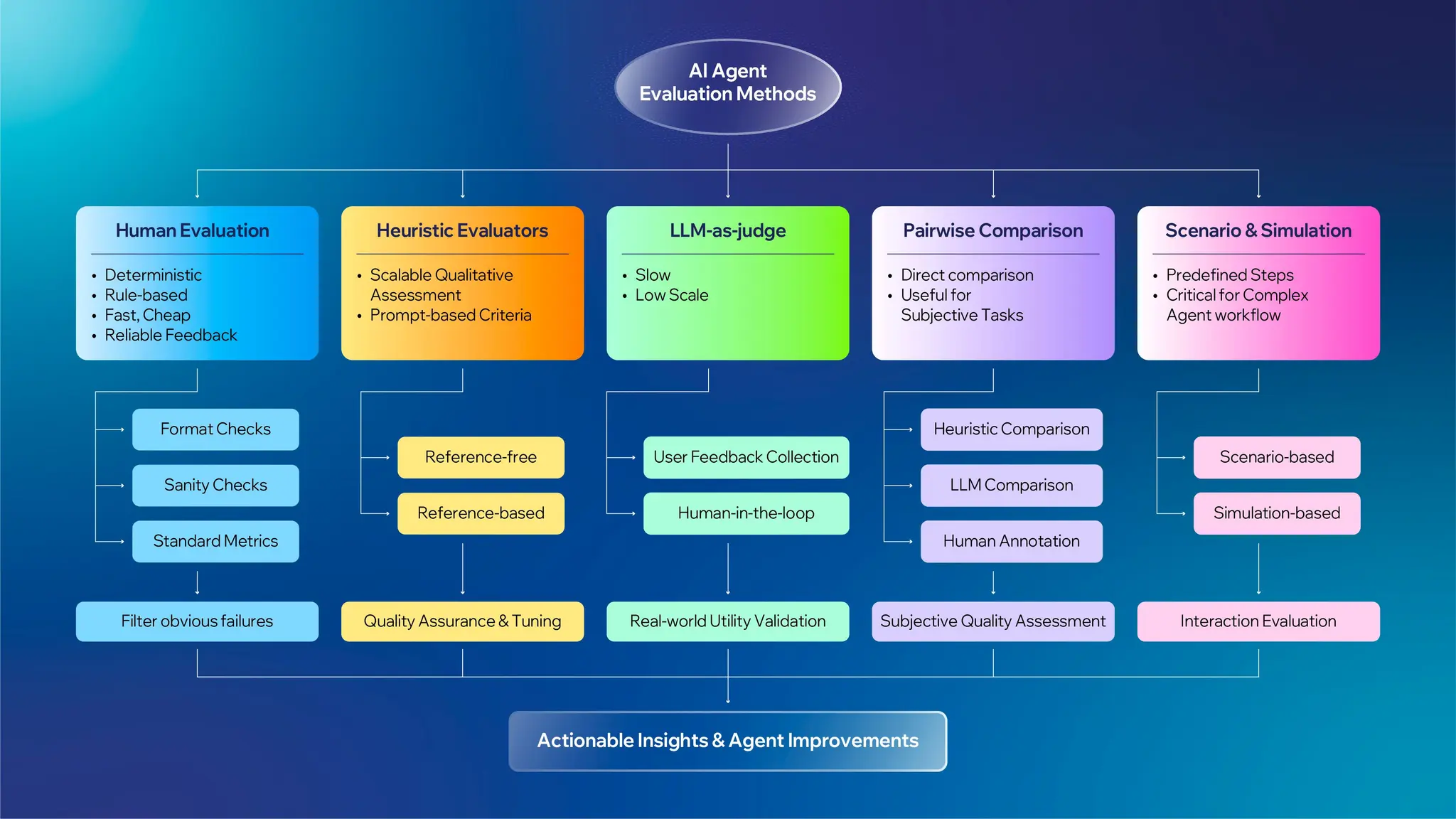 AI Agent Evaluation Methods