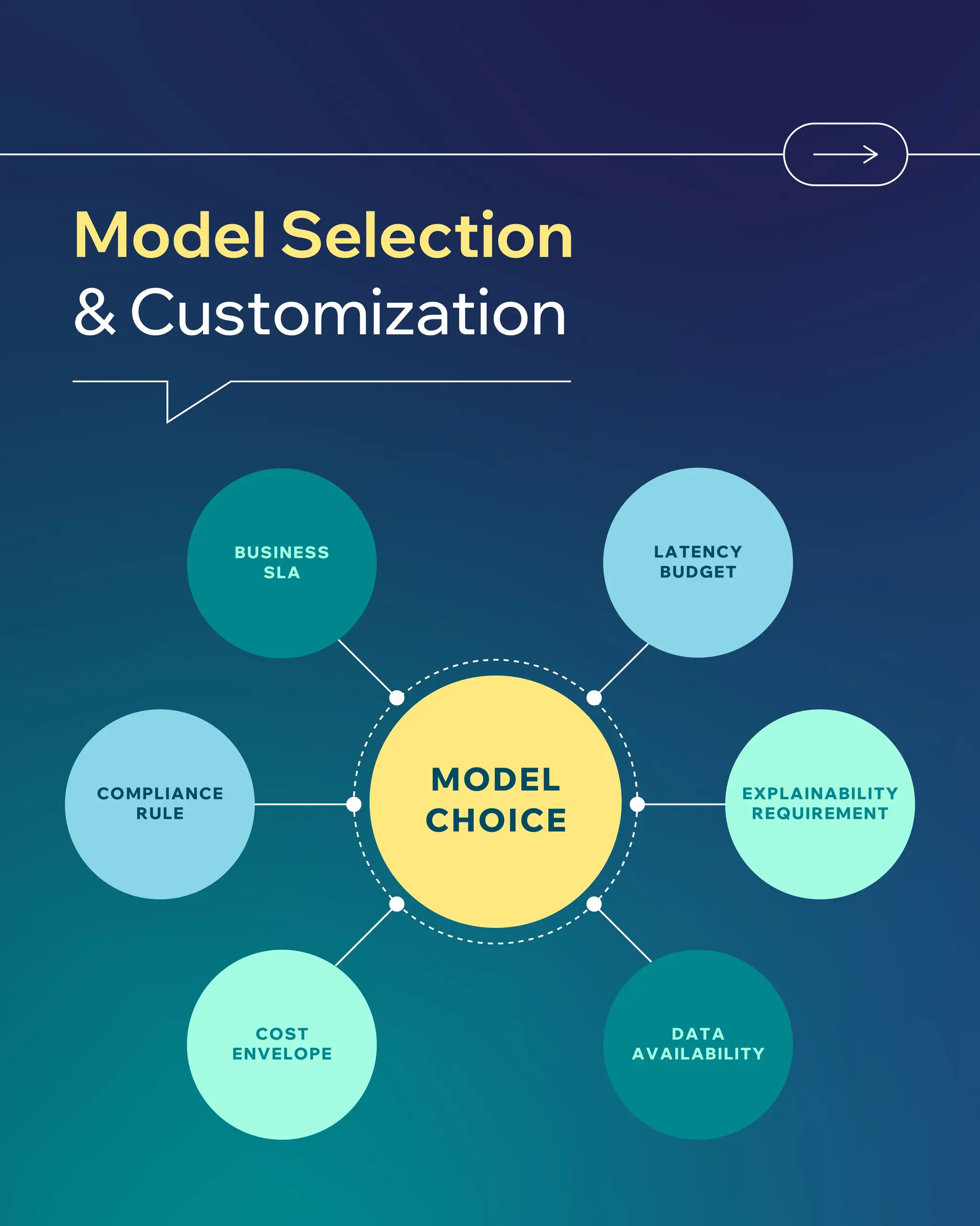 AI Model Choice