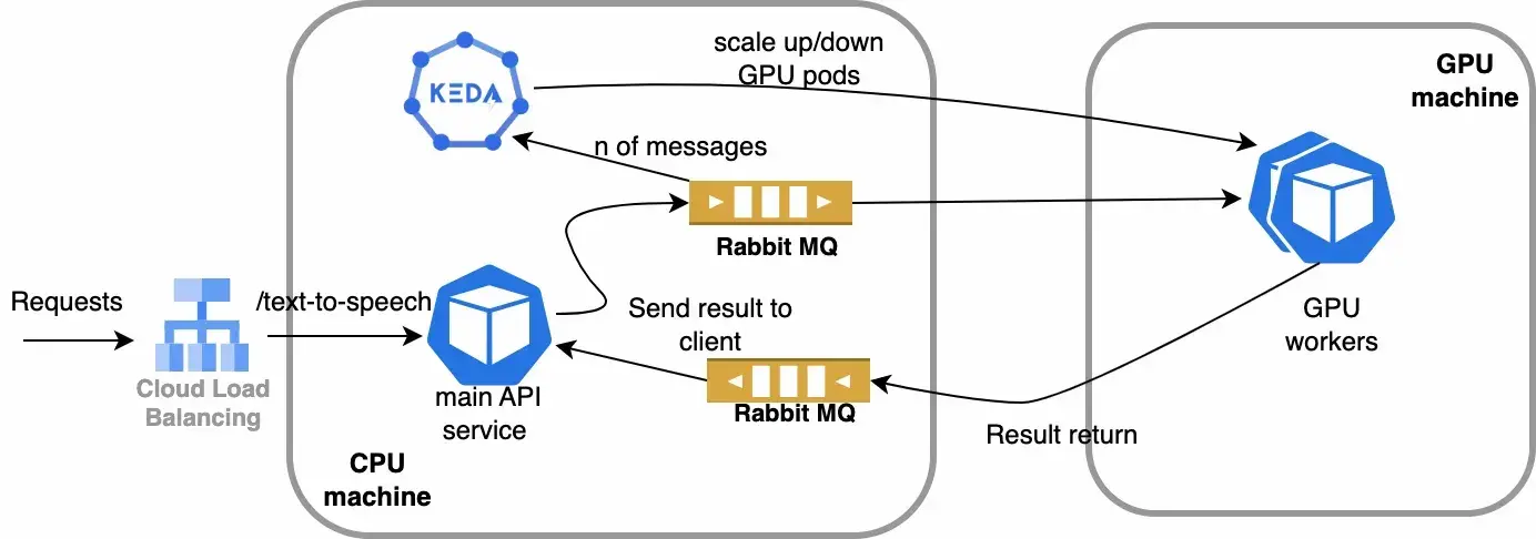 Cost-Saving Machine Learning Deployment Tips