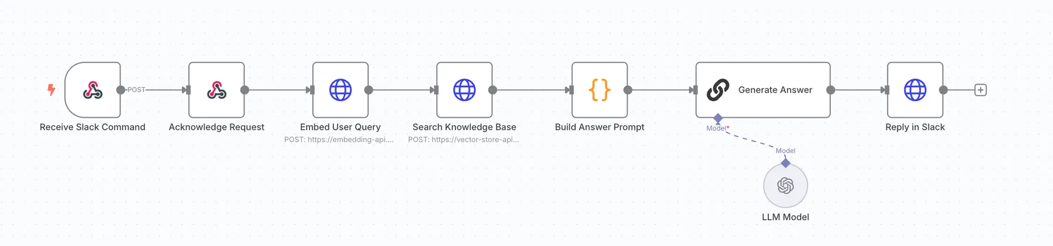 Lightweight Slack-to-answer pipeline