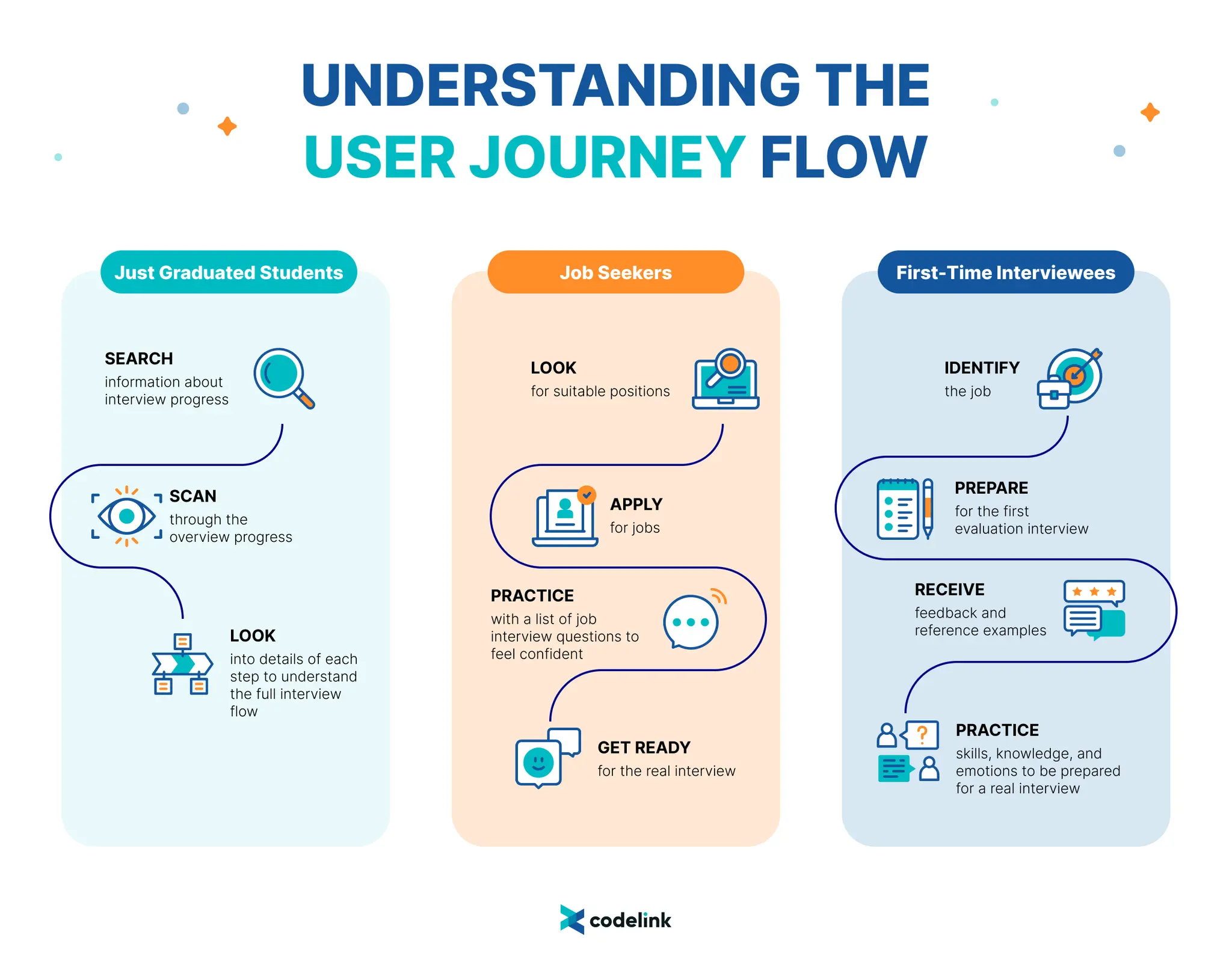 Design Sprint: From Zero to Prototype in 5 Days