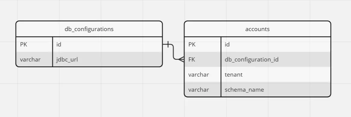 Multi-Tenant Applications - configuration_schema_tables.png