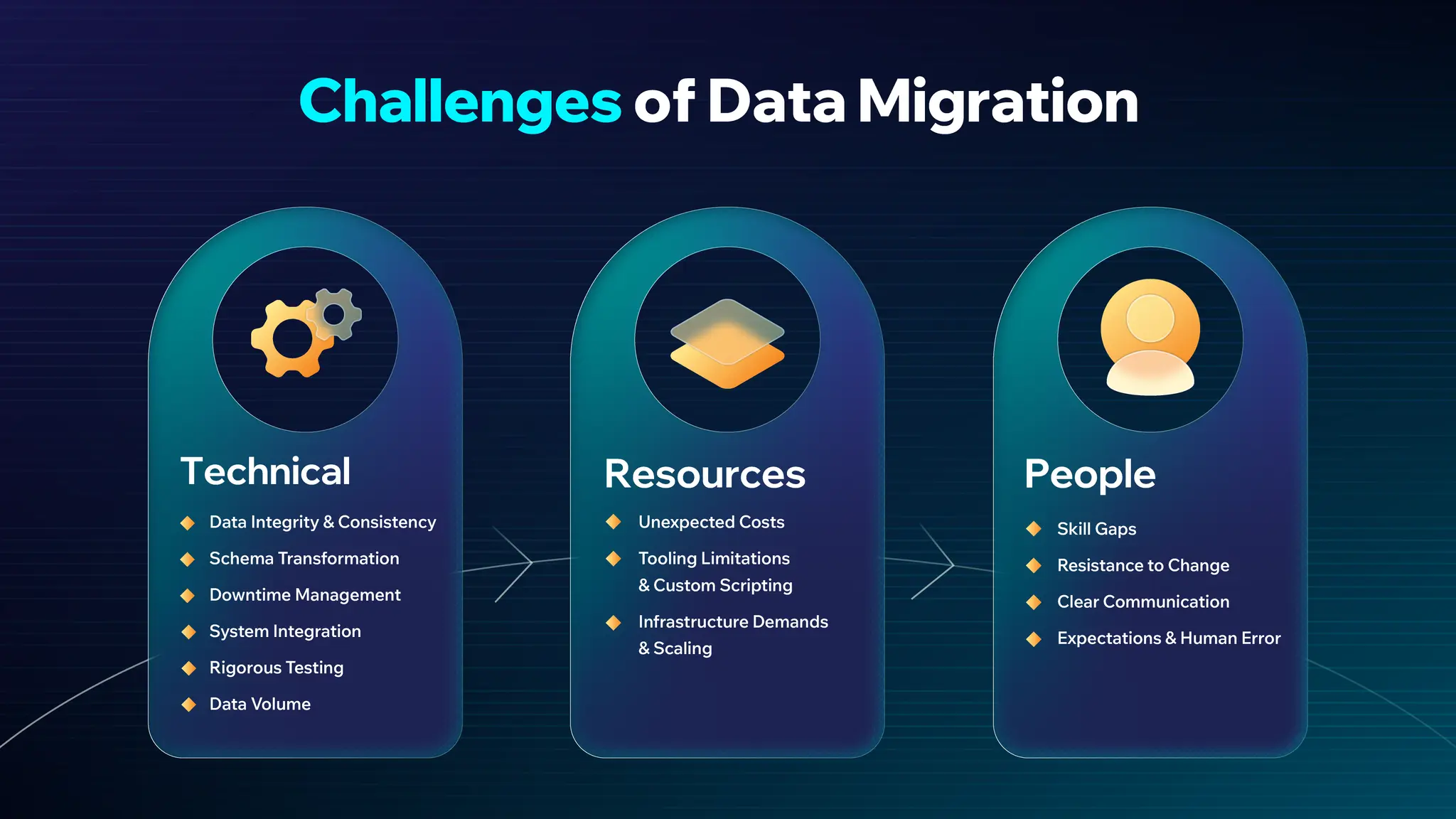 Challenges of Database Migration