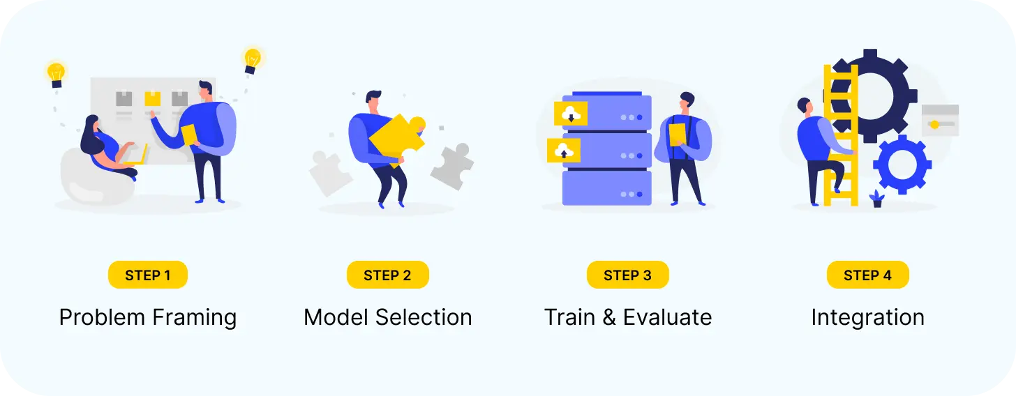 Unlocking AI for Your Business with ML Engineering Process