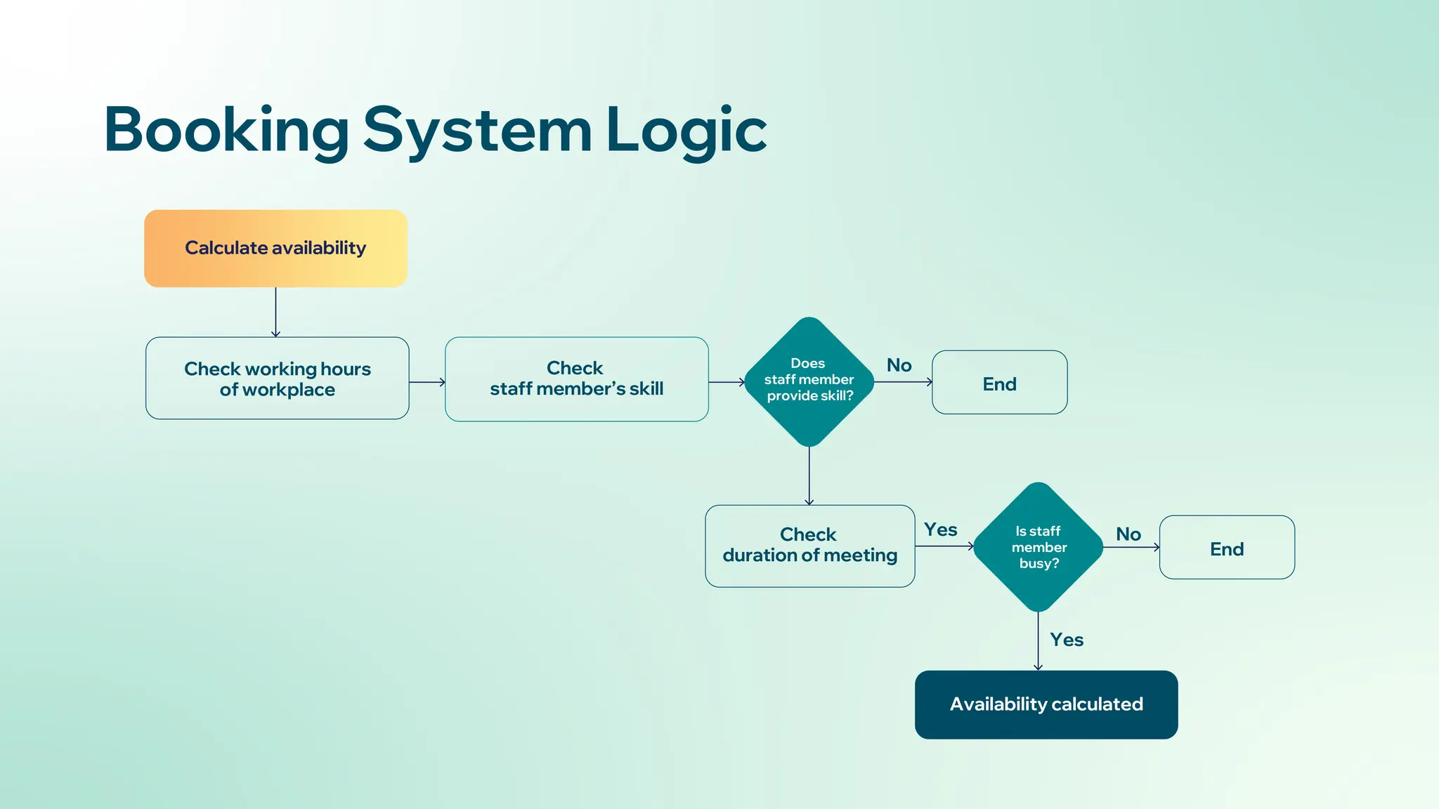 Booking System Logic.jpg